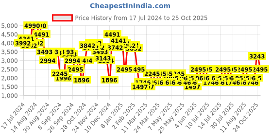 myntra.com MANGO Women High-Rise Wide Leg Trousers mango Price History Graph from 17 Jul 2024 to 25 Oct 2025
