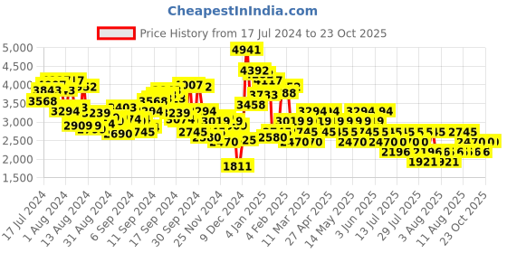 myntra.com MANGO Women High-Rise Wide Leg Trousers mango Price History Graph from 17 Jul 2024 to 22 Oct 2025