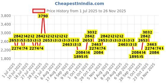 myntra.com MANGO Women High Waist Ruched Asymmetric Hem Midi Skirt mango Price History Graph from 1 Jul 2025 to 25 Nov 2025