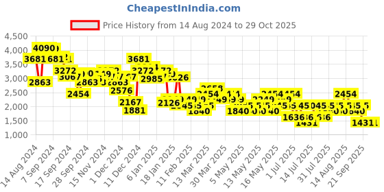 myntra.com MANGO Women Houndstooth Checked Straight Shorts mango Price History Graph from 14 Aug 2024 to 29 Oct 2025