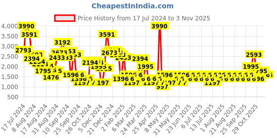 myntra.com MANGO Women Houndstooth Skinny Fit Trousers mango Price History Graph from 17 Jul 2024 to 2 Nov 2025