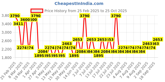 myntra.com MANGO Women Houndstooth Trousers mango Price History Graph from 25 Feb 2025 to 25 Oct 2025