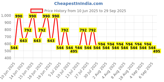 myntra.com MANGO Women Intertwined Layered Chain mango Price History Graph from 10 Jun 2025 to 29 Sep 2025