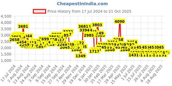 myntra.com MANGO Women Jeans mango Price History Graph from 17 Jul 2024 to 21 Oct 2025