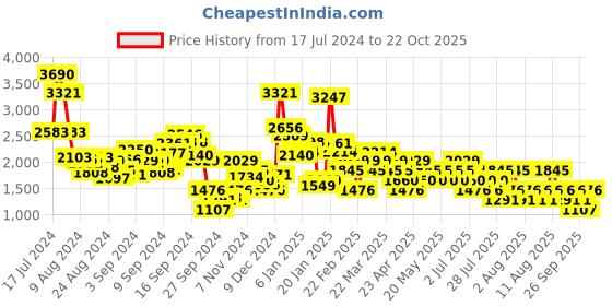 myntra.com MANGO Women Knitted Regular Trousers mango Price History Graph from 17 Jul 2024 to 22 Oct 2025