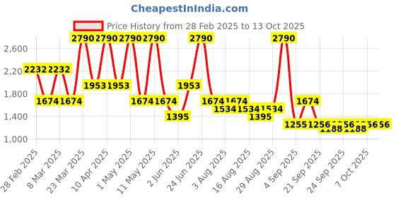 myntra.com MANGO Women Lace Insert Regular Shorts mango Price History Graph from 28 Feb 2025 to 13 Oct 2025