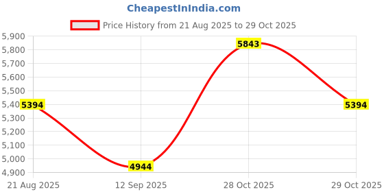 myntra.com MANGO Women Lavender Checked Training Shoes mango Price History Graph from 21 Aug 2025 to 28 Oct 2025