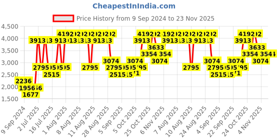 myntra.com MANGO Women Lavender Solid Basic Jumpsuit mango Price History Graph from 9 Sep 2024 to 23 Nov 2025