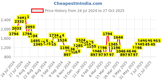 myntra.com MANGO Women Lavender Solid Regular Shorts mango Price History Graph from 24 Jul 2024 to 27 Oct 2025