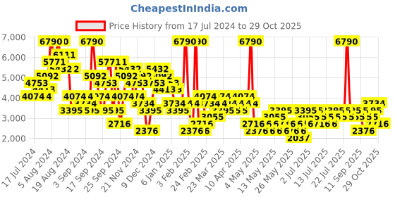 myntra.com MANGO Women Leather Sneakers mango Price History Graph from 17 Jul 2024 to 29 Oct 2025