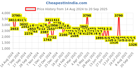 myntra.com MANGO Women Leopard Printed Denim Shorts mango Price History Graph from 14 Aug 2024 to 20 Sep 2025