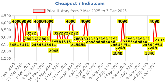 myntra.com MANGO Women Light Fade Bootcut Stretchable Jeans mango Price History Graph from 2 Mar 2025 to 3 Dec 2025