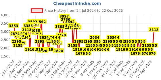myntra.com MANGO Women Light Fade Pure Cotton Straight Jeans with Foil Detail mango Price History Graph from 24 Jul 2024 to 22 Oct 2025