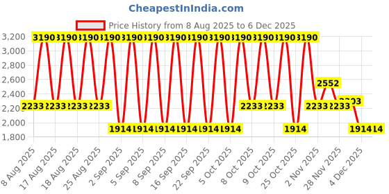myntra.com MANGO Women Light Fade Regular Fit Stretchable Jeans mango Price History Graph from 8 Aug 2025 to 5 Dec 2025