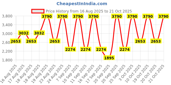 myntra.com MANGO Women Light Fade Wide Leg Pure Cotton Jeans mango Price History Graph from 16 Aug 2025 to 21 Oct 2025