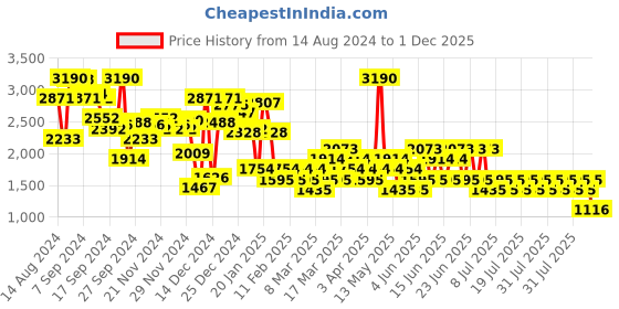 myntra.com MANGO Women Linen Blend Bermuda Shorts mango Price History Graph from 14 Aug 2024 to 1 Dec 2025