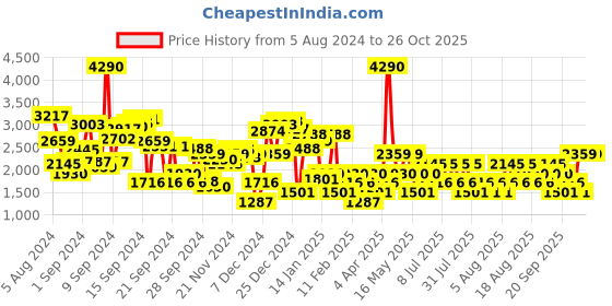myntra.com MANGO Women Linen Blend Micro Striped High-Rise Pleated Trousers mango Price History Graph from 5 Aug 2024 to 26 Oct 2025