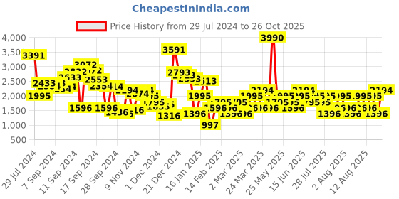 myntra.com MANGO Women Linen Cotton Trousers mango Price History Graph from 29 Jul 2024 to 26 Oct 2025