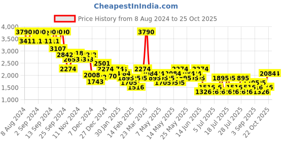 myntra.com MANGO Women Linen Shorts mango Price History Graph from 8 Aug 2024 to 24 Oct 2025