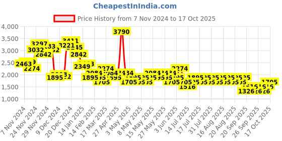 myntra.com MANGO Women Linen Shorts mango Price History Graph from 7 Nov 2024 to 17 Oct 2025