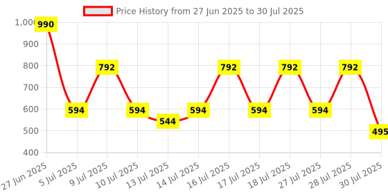 myntra.com MANGO Women Link Necklace mango Price History Graph from 27 Jun 2025 to 14 Jul 2025