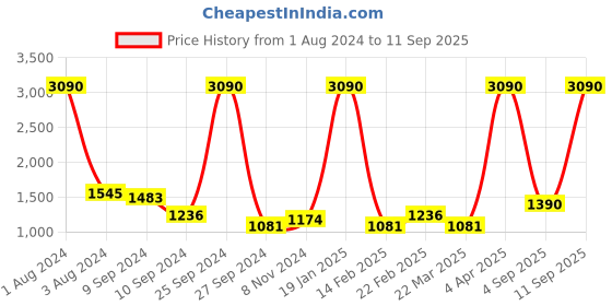 myntra.com MANGO Women Long Sleeves Sustainable Pullover mango Price History Graph from 1 Aug 2024 to 11 Sep 2025