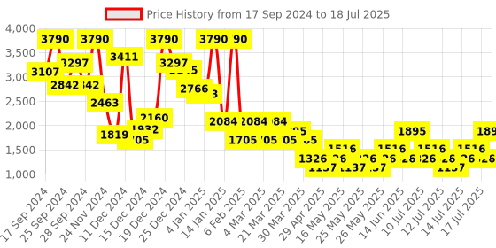 myntra.com MANGO Women Longline Front-Open Sweater mango Price History Graph from 17 Sep 2024 to 18 Jul 2025