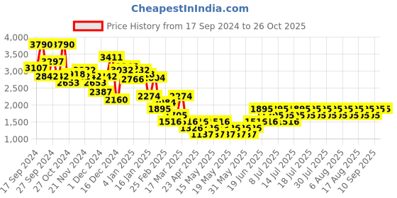 myntra.com MANGO Women Longline Front-Open Sweater mango Price History Graph from 17 Sep 2024 to 26 Oct 2025