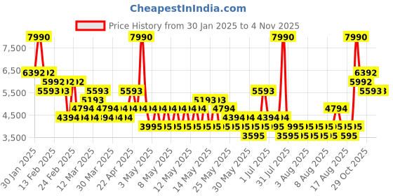 myntra.com MANGO Women Longline Puffer Jacket mango Price History Graph from 30 Jan 2025 to 2 Nov 2025