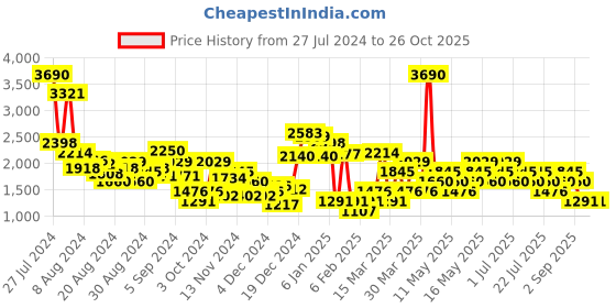 myntra.com MANGO Women Loose Fit High-Rise Denim Shorts with Belt mango Price History Graph from 27 Jul 2024 to 26 Oct 2025
