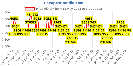 myntra.com MANGO Women Low-Rise Pleated Trousers mango Price History Graph from 12 May 2025 to 1 Dec 2025