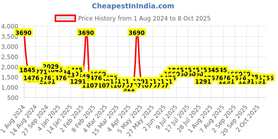 myntra.com MANGO Women Magenta & White Polka Dots Print Sustainable A-Line Skirt mango Price History Graph from 1 Aug 2024 to 4 Oct 2025