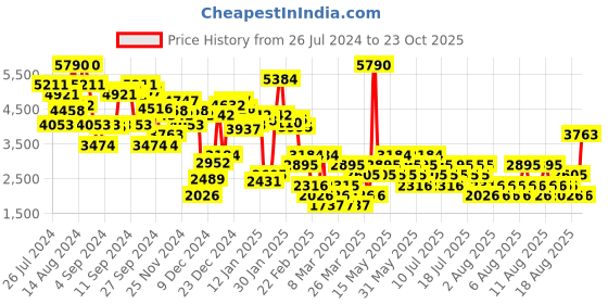 myntra.com MANGO Women Maxi Straight Skirt with Cargo Pockets mango Price History Graph from 26 Jul 2024 to 23 Oct 2025