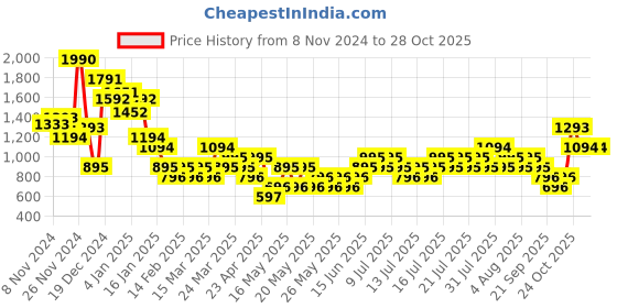myntra.com MANGO Women Mercedes AMG Petronas T-shirt mango Price History Graph from 8 Nov 2024 to 28 Oct 2025