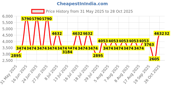 myntra.com MANGO Women Mid-Rise Flared Fit Linen Wide Leg Trousers mango Price History Graph from 31 May 2025 to 27 Oct 2025