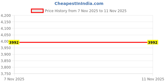 myntra.com MANGO Women Mid-Rise Flared Stretchable Jeans mango Price History Graph from 7 Nov 2025 to 10 Nov 2025