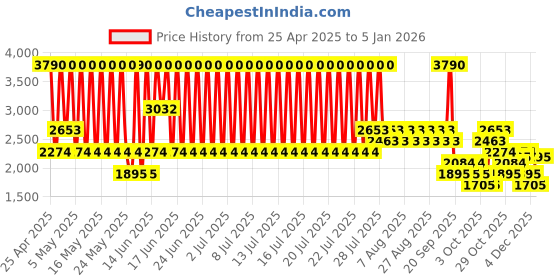 myntra.com MANGO Women Mid-Rise Light Fade Stretchable Wide Leg Jeans mango Price History Graph from 25 Apr 2025 to 5 Jan 2026