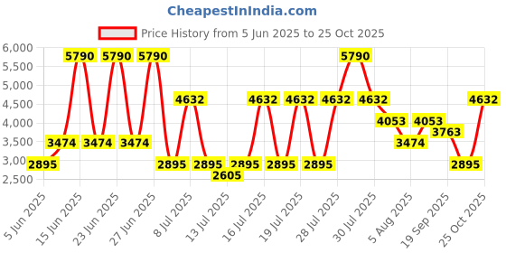 myntra.com MANGO Women Mid-Rise Pure Linen Flared Fit Cargo-Style Wide Leg Trousers mango Price History Graph from 5 Jun 2025 to 25 Oct 2025