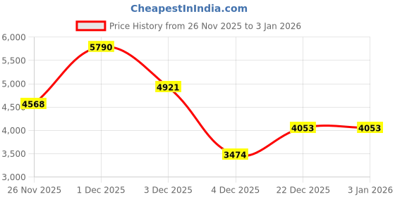 myntra.com MANGO Women Mid-Rise Regular Fit Trousers mango Price History Graph from 26 Nov 2025 to 3 Jan 2026