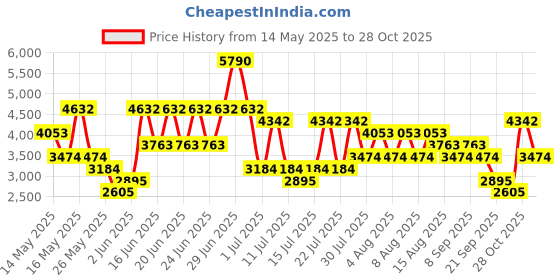 myntra.com MANGO Women Mid-Rise Straight Fit Pleated Formal Trousers mango Price History Graph from 14 May 2025 to 28 Oct 2025