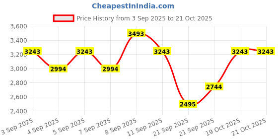 myntra.com MANGO Women Mid-Rise Straight Fit Semiformal Trousers mango Price History Graph from 3 Sep 2025 to 20 Oct 2025