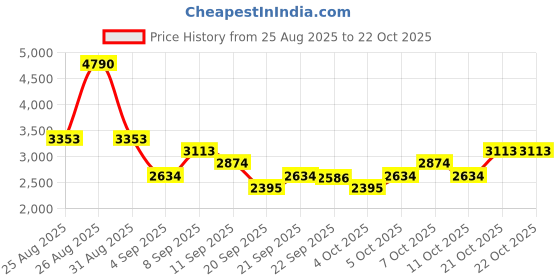 myntra.com MANGO Women Mid-Rise Straight Fit Trousers mango Price History Graph from 25 Aug 2025 to 22 Oct 2025