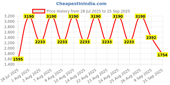 myntra.com MANGO Women Mid-Rise Wrap Style Pure Cotton Denim Skorts mango Price History Graph from 28 Jul 2025 to 25 Sep 2025