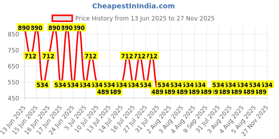 myntra.com MANGO Women Minimal Chain mango Price History Graph from 13 Jun 2025 to 27 Nov 2025