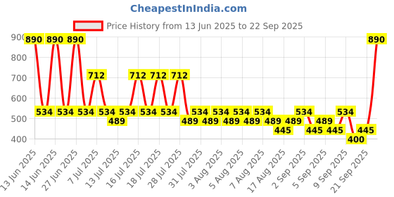 myntra.com MANGO Women Minimal Chain mango Price History Graph from 13 Jun 2025 to 22 Sep 2025