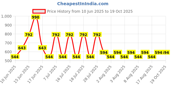 myntra.com MANGO Women Minimal Long Chain with Pendant mango Price History Graph from 10 Jun 2025 to 18 Oct 2025