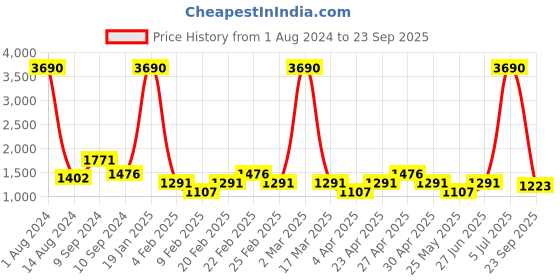myntra.com MANGO Women Mint Green Self Design Sustainable Knitted Pullover mango Price History Graph from 1 Aug 2024 to 23 Sep 2025