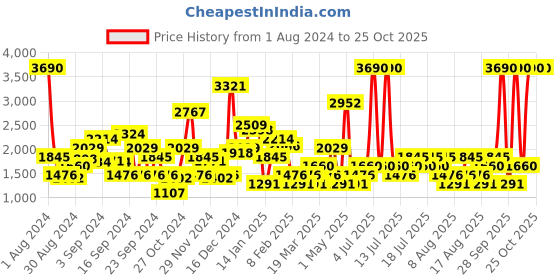 myntra.com MANGO Women Mom Fit High-Rise Light Fade Cropped Sustainable Jeans mango Price History Graph from 1 Aug 2024 to 24 Oct 2025