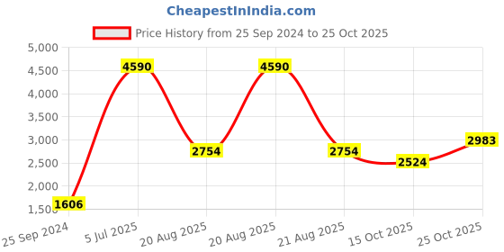 myntra.com MANGO Women Mustard Yellow & White Striped Layered Culotte Jumpsuit mango Price History Graph from 25 Sep 2024 to 25 Oct 2025