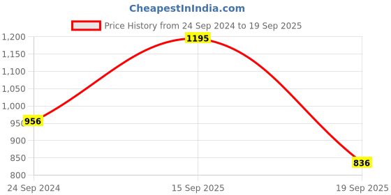 myntra.com MANGO Women Navy Blue & Beige Sustainable Skinny Fit Checked Regular Trousers mango Price History Graph from 24 Sep 2024 to 19 Sep 2025